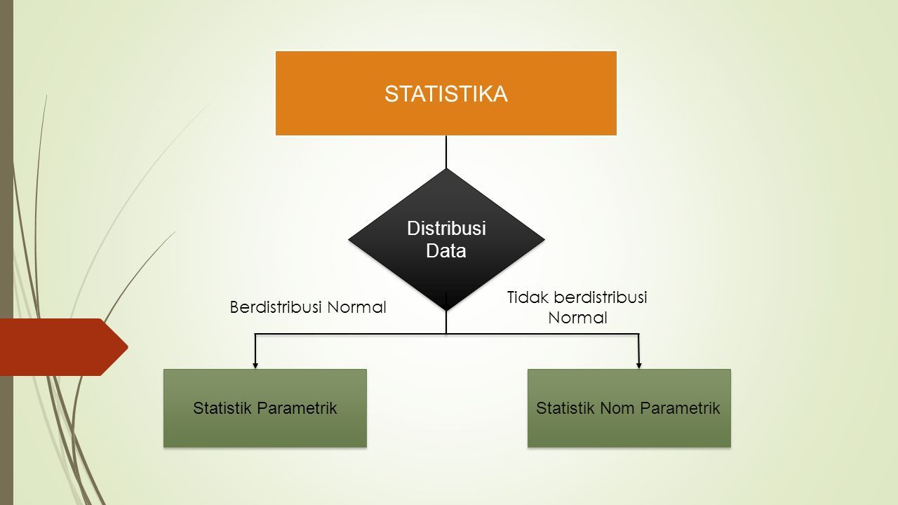 STATISTIKA Distribusi Data Statistik Parametrik Statistik Nom Parametrik Berdistribusi Normal Tidak berdistribusi Normal