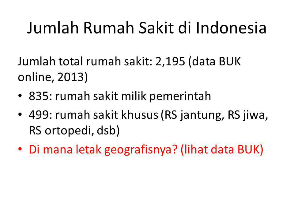 Jumlah Rumah Sakit di Indonesia Jumlah total rumah sakit: 2,195 (data BUK online, 2013) • 835: rumah sakit milik pemerintah • 499: rumah sakit khusus (RS jantung, RS jiwa, RS ortopedi, dsb) • Di mana letak geografisnya.