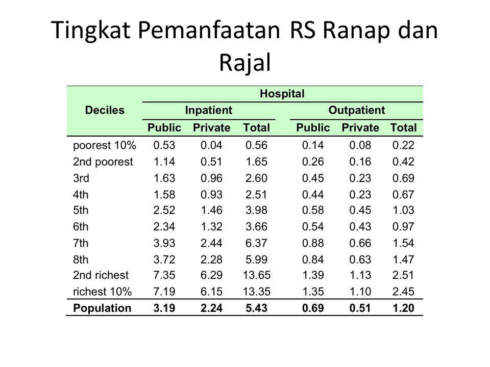 Tingkat Pemanfaatan RS Ranap dan Rajal