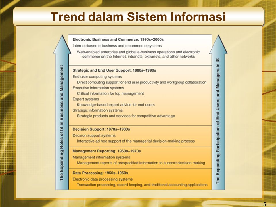 5 Trend dalam Sistem Informasi