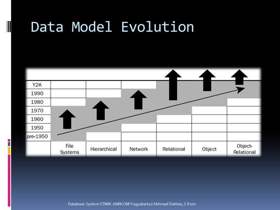 Data Model Evolution Database System STMIK AMIKOM Yogyakarta | Akhmad Dahlan, S.Kom