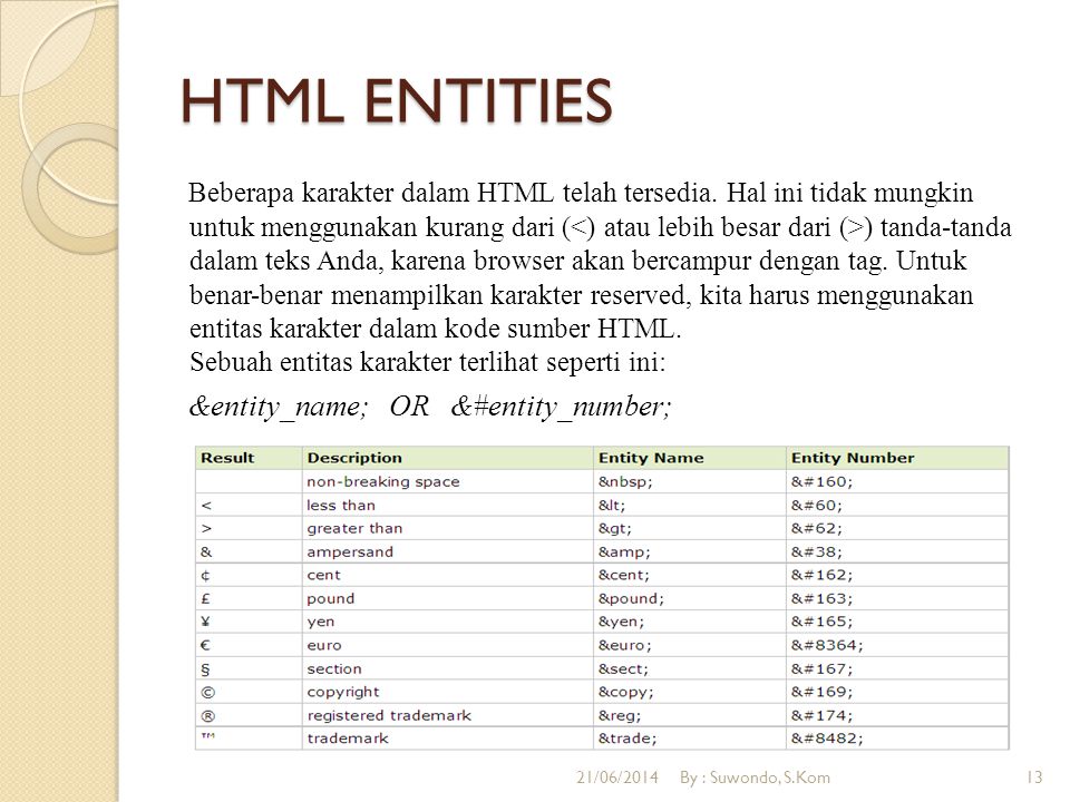 HTML ENTITIES Beberapa karakter dalam HTML telah tersedia.