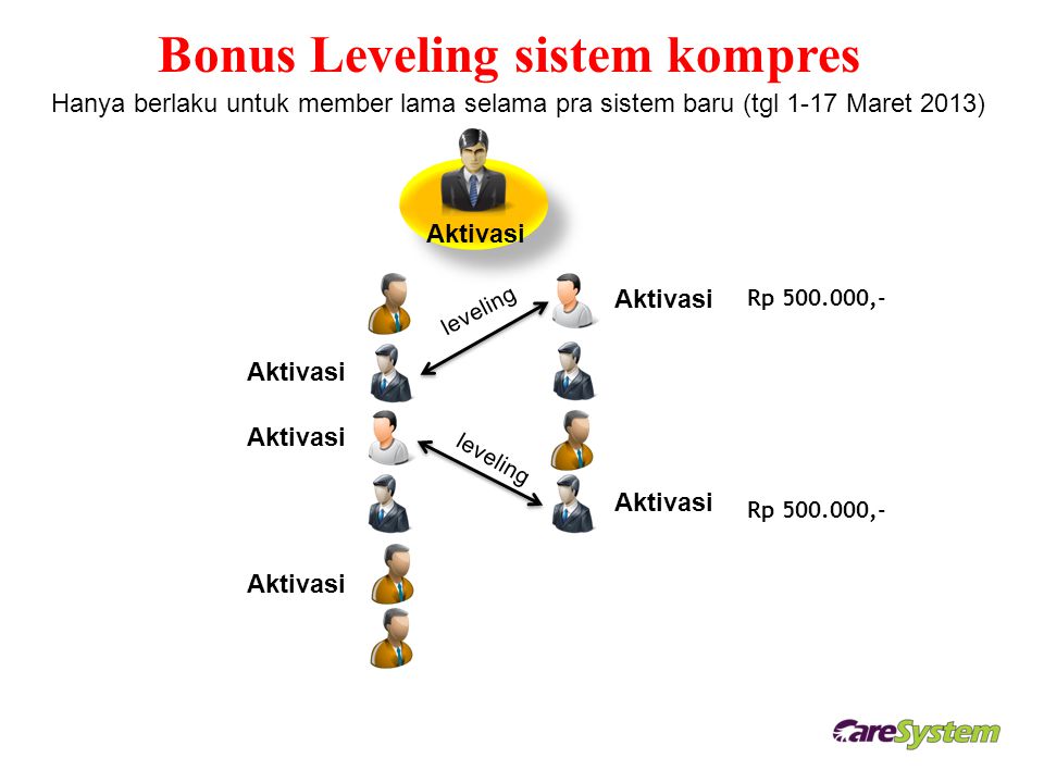 Bonus Leveling sistem kompres Aktivasi Rp ,- Hanya berlaku untuk member lama selama pra sistem baru (tgl 1-17 Maret 2013) Aktivasi leveling