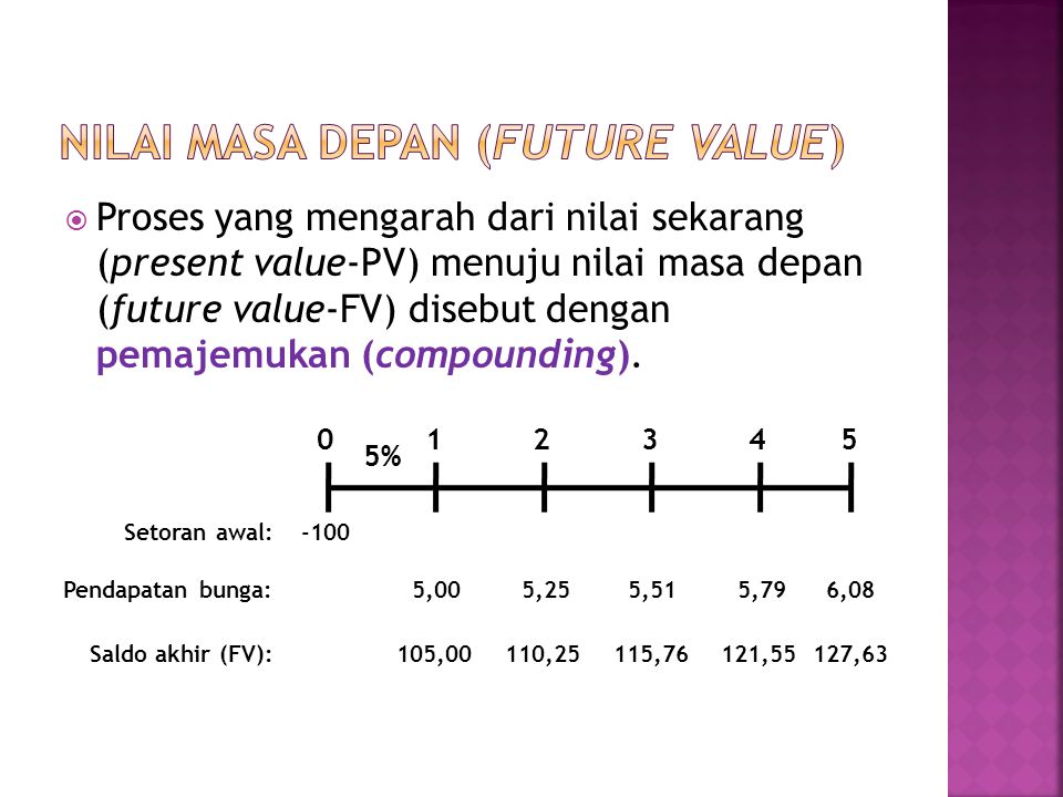  Proses yang mengarah dari nilai sekarang (present value-PV) menuju nilai masa depan (future value-FV) disebut dengan pemajemukan (compounding).