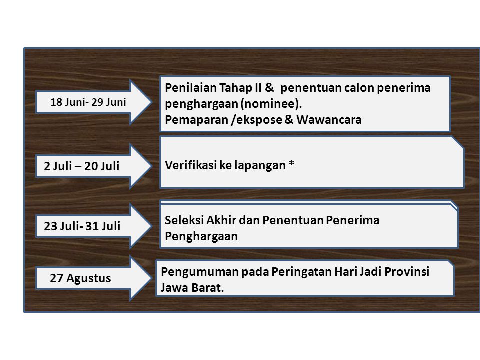 18 Juni- 29 Juni Penilaian Tahap II & penentuan calon penerima penghargaan (nominee).