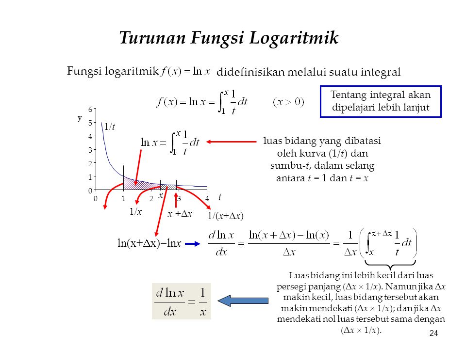 Turunan Fungsi Logaritmik didefinisikan melalui suatu integral Fungsi logaritmik luas bidang yang dibatasi oleh kurva (1/t) dan sumbu-t, dalam selang antara t = 1 dan t = x x t 1/x 1/t x +Δx 1/(x+Δx) y Luas bidang ini lebih kecil dari luas persegi panjang (Δx  1/x).