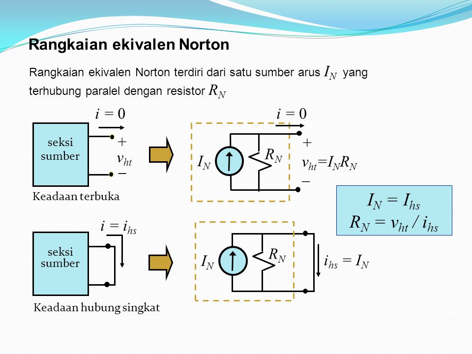 Rangkaian ekivalen Norton terdiri dari satu sumber arus I N yang terhubung paralel dengan resistor R N Rangkaian ekivalen Norton i = i hs seksi sumber Keadaan hubung singkat i = 0 seksi sumber + v ht  Keadaan terbuka i hs = I N ININ RNRN i = 0 ININ RNRN + v ht =I N R N  I N = I hs R N = v ht / i hs