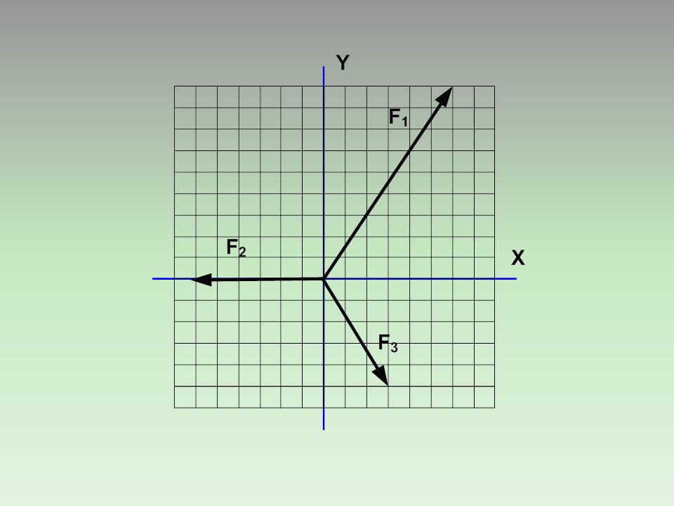 XY FyFyFyFy F Fx = 12 N Fy = 16 N α Arah vektor resultan F ( Arah vektor resultan F (α )