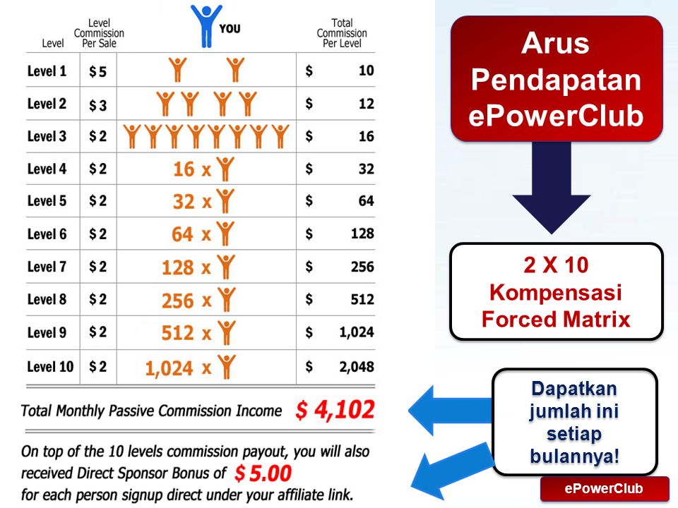 Powerpoint Templates Page 18 Arus Pendapatan ePowerClub 2 X 10 Kompensasi Forced Matrix Dapatkan jumlah ini setiap bulannya.