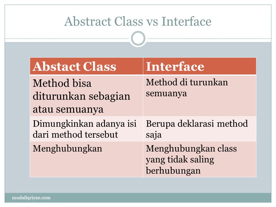 Abstract Class vs Interface Abstact ClassInterface Method bisa diturunkan sebagian atau semuanya Method di turunkan semuanya Dimungkinkan adanya isi dari method tersebut Berupa deklarasi method saja MenghubungkanMenghubungkan class yang tidak saling berhubungan mudafiqriyan.com