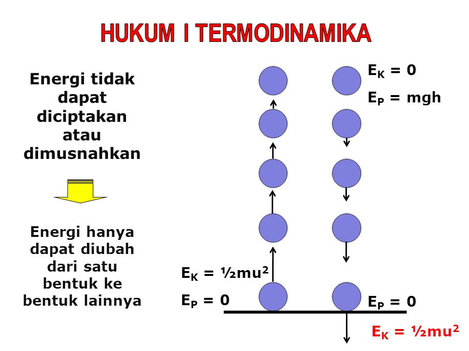 Energi tidak dapat diciptakan atau dimusnahkan Energi hanya dapat diubah dari satu bentuk ke bentuk lainnya E K = ½mu 2 E P = 0 E K = 0 E P = mgh E K = ½mu 2 E P = 0