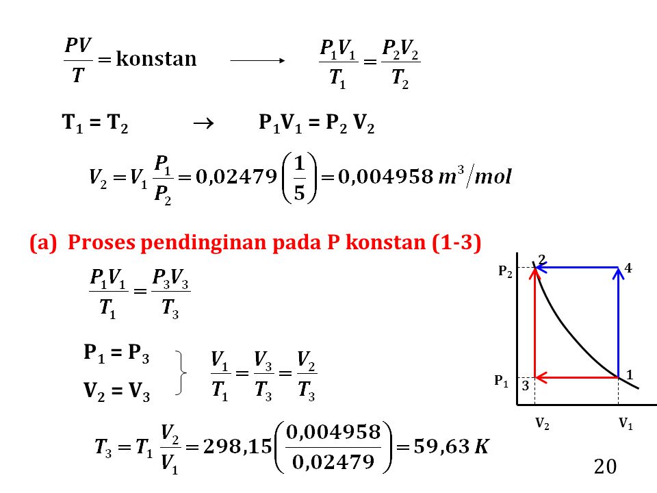 20 T 1 = T 2  P 1 V 1 = P 2 V 2 (a) Proses pendinginan pada P konstan (1-3) P 1 = P 3 V 2 = V 3 P1P1 P2P2 V1V1 V2V