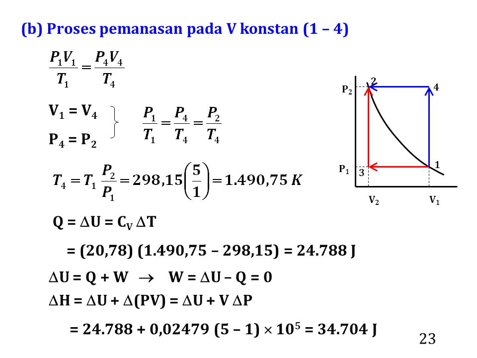 23 (b) Proses pemanasan pada V konstan (1 – 4) V 1 = V 4 P 4 = P 2 Q =  U = C V  T = (20,78) (1.490,75 – 298,15) = J  U = Q + W  W =  U – Q = 0  H =  U +  (PV) =  U + V  P = ,02479 (5 – 1)  10 5 = J P1P1 P2P2 V1V1 V2V