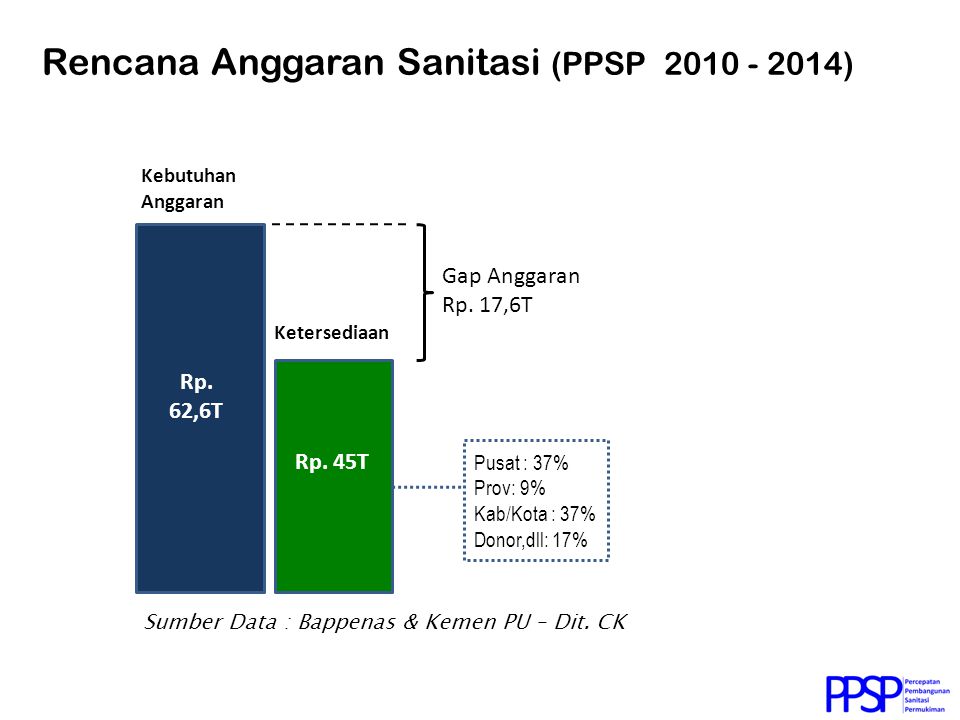 Rencana Anggaran Sanitasi (PPSP ) Rp. 62,6T Rp.