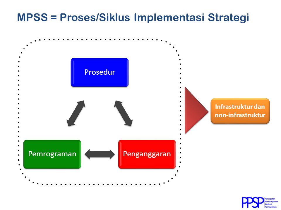 MPSS = Proses/Siklus Implementasi Strategi ProsedurPenganggaranPemrograman Infrastruktur dan non-infrastruktur