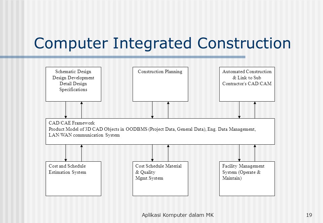Aplikasi Komputer dalam MK19 Computer Integrated Construction Schematic Design Design Development Detail Design Specifications Construction PlanningAutomated Construction & Link to Sub Contractor s CAD/CAM CAD/CAE Framework Product Model of 3D CAD Objects in OODBMS (Project Data, General Data), Eng.