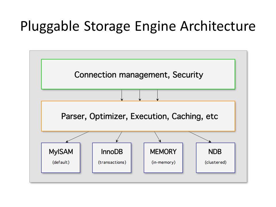 Pluggable Storage Engine Architecture
