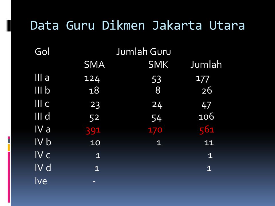 Data Guru Dikmen Jakarta Utara Gol Jumlah Guru SMA SMK Jumlah III a III b III c III d IV a IV b IV c 1 1 IV d 1 1 Ive -