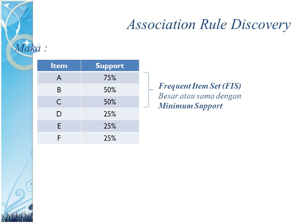 Association Rule Discovery Maka : ItemSupport A75% B50% C D25% E F Frequent Item Set (FIS) Besar atau sama dengan Minimum Support