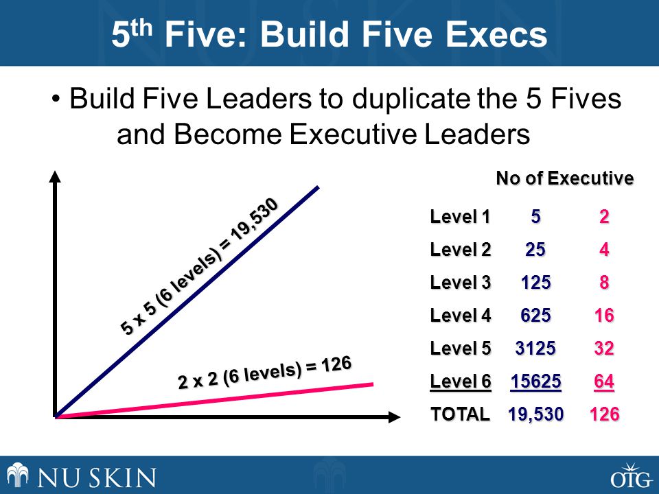 5 th Five: Build Five Execs • Build Five Leaders to duplicate the 5 Fives and Become Executive Leaders 2 x 2 (6 levels) = x 5 (6 levels) = 19, ,530 Level 1 Level 2 Level 3 Level 4 Level 5 Level 6 TOTAL No of Executive