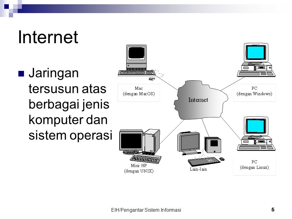 EIH/Pengantar Sistem Informasi 5 Internet  Jaringan tersusun atas berbagai jenis komputer dan sistem operasi