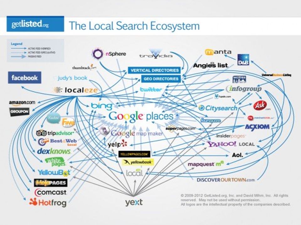 Company search. Интернет-Поисковая система. Экосистема web. Facebook ecosystem. Search engines list.