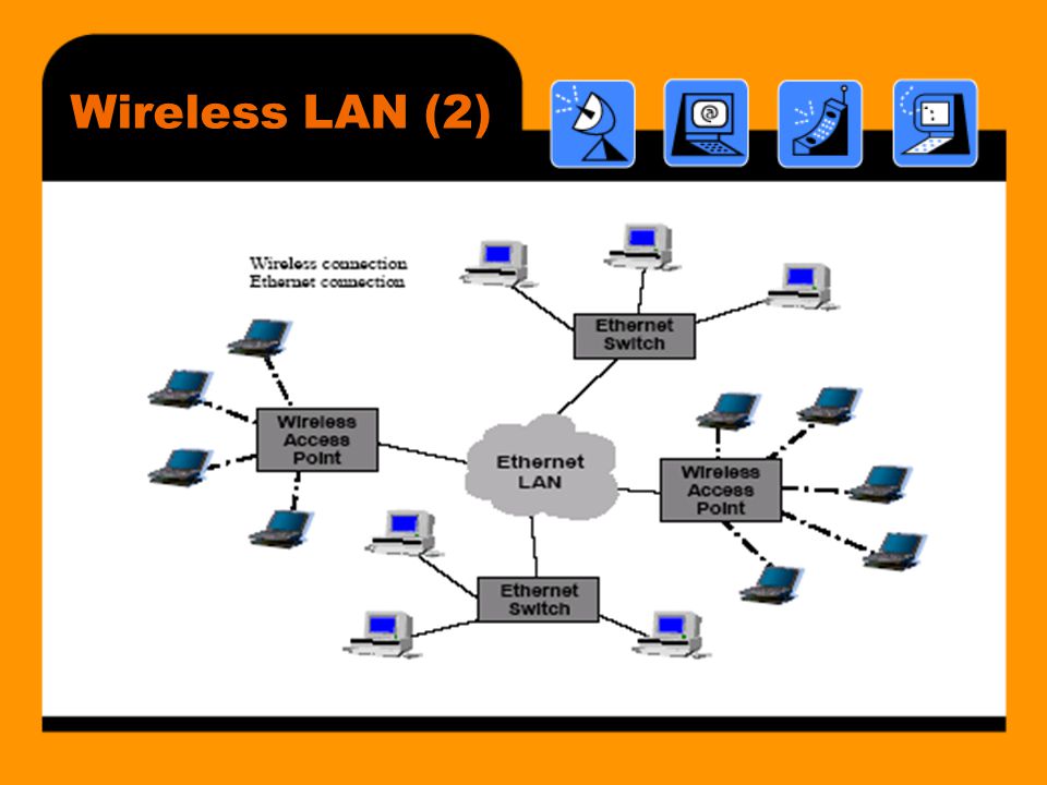 Wireless LAN (2)