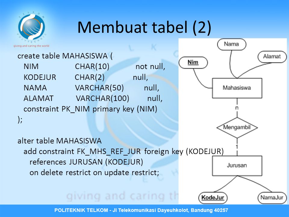 Membuat tabel (2) create table MAHASISWA ( NIM CHAR(10) not null, KODEJUR CHAR(2) null, NAMA VARCHAR(50) null, ALAMAT VARCHAR(100) null, constraint PK_NIM primary key (NIM) ); alter table MAHASISWA add constraint FK_MHS_REF_JUR foreign key (KODEJUR) references JURUSAN (KODEJUR) on delete restrict on update restrict;