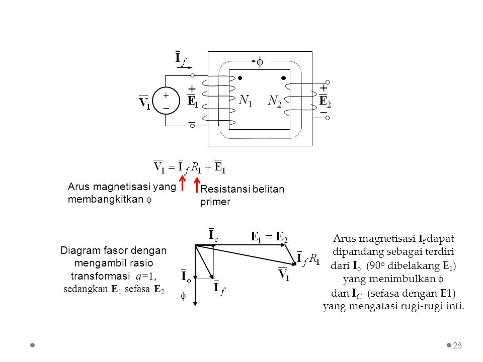 Arus magnetisasi yang membangkitkan  Resistansi belitan primer Diagram fasor dengan mengambil rasio transformasi a=1, sedangkan E 1 sefasa E 2 Arus magnetisasi I f dapat dipandang sebagai terdiri dari I  (90 o dibelakang E 1 ) yang menimbulkan  dan I C (sefasa dengan E1) yang mengatasi rugi-rugi inti.