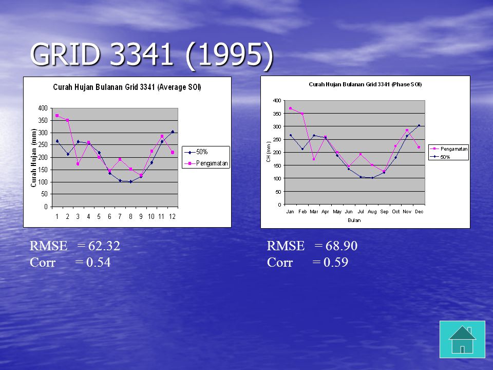GRID 3341 (1995) RMSE = Corr = 0.59 RMSE = Corr = 0.54