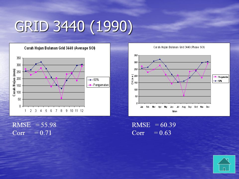 GRID 3440 (1990) RMSE = Corr = 0.71 RMSE = Corr = 0.63