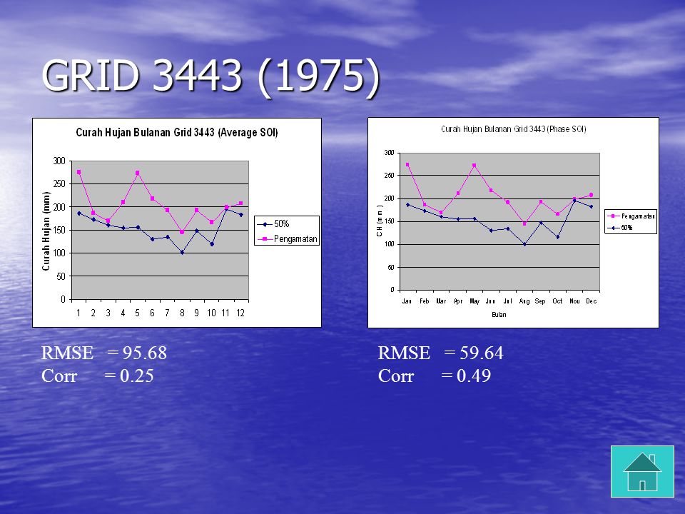 GRID 3443 (1975) RMSE = Corr = 0.25 RMSE = Corr = 0.49