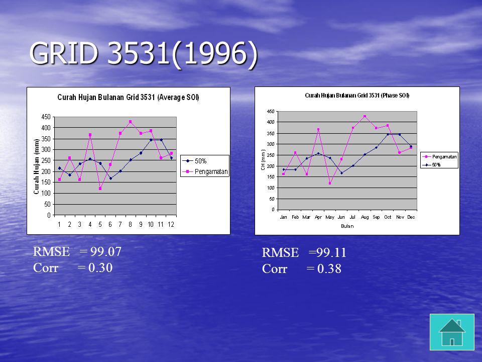 GRID 3531(1996) RMSE = Corr = 0.30 RMSE =99.11 Corr = 0.38