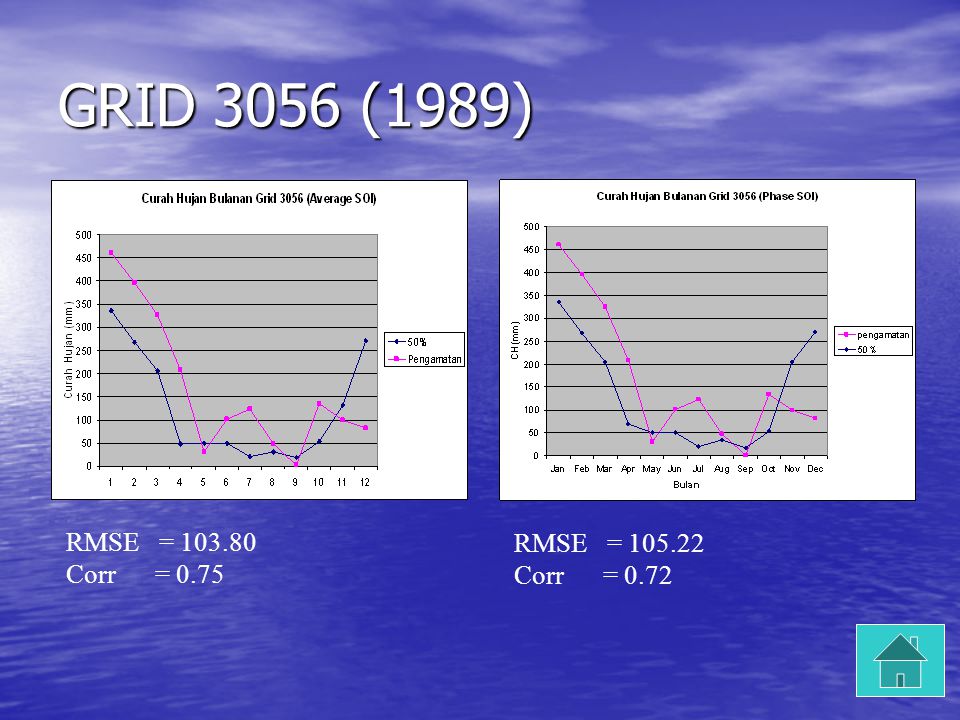 GRID 3056 (1989) RMSE = Corr = 0.72 RMSE = Corr = 0.75