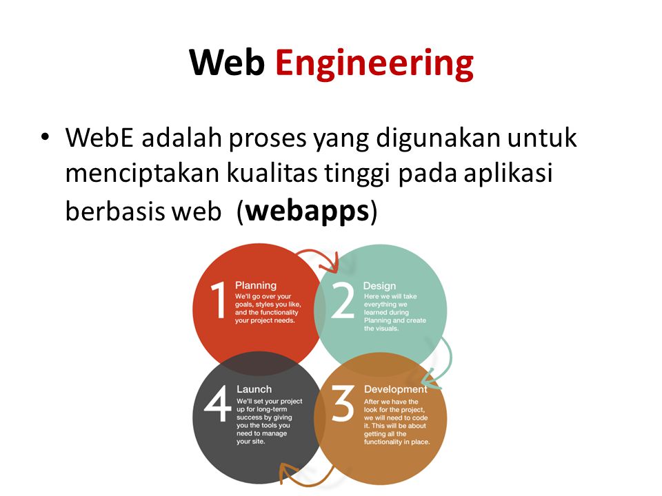 Web Engineering • WebE adalah proses yang digunakan untuk menciptakan kualitas tinggi pada aplikasi berbasis web ( webapps )
