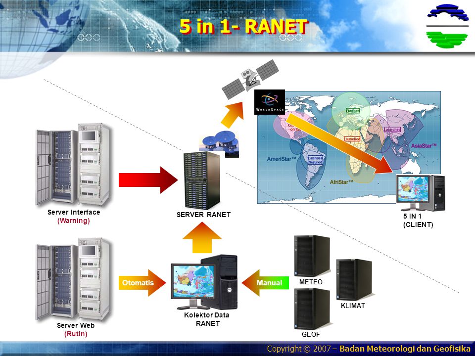 Copyright © 2007 – Badan Meteorologi dan Geofisika SERVER RANET Server Interface (Warning) 5 IN 1 (CLIENT) 5 in 1- RANET METEO KLIMAT GEOF Kolektor Data RANET Server Web (Rutin) OtomatisManual
