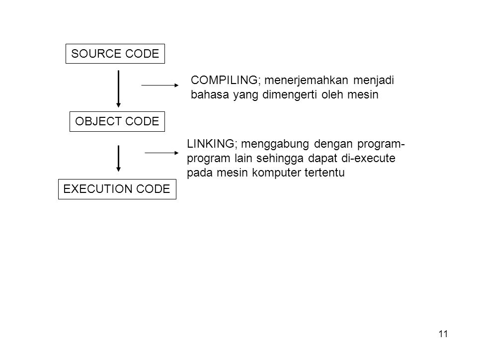 11 SOURCE CODE OBJECT CODE EXECUTION CODE COMPILING; menerjemahkan menjadi bahasa yang dimengerti oleh mesin LINKING; menggabung dengan program- program lain sehingga dapat di-execute pada mesin komputer tertentu