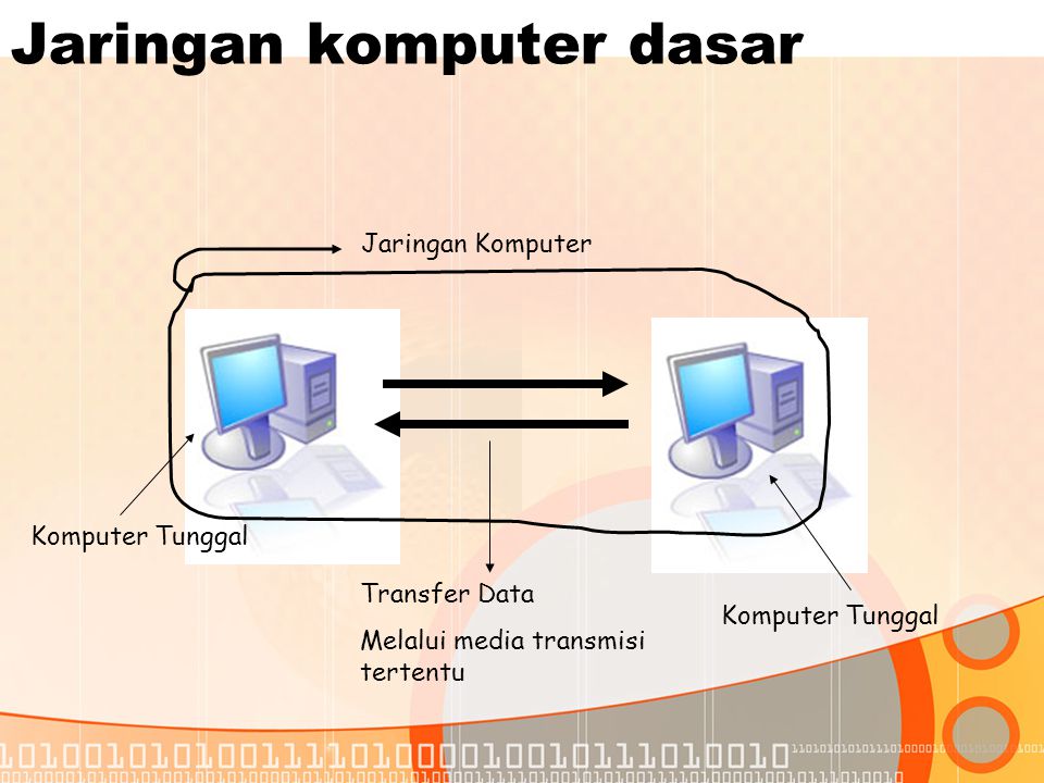 Jaringan komputer dasar Komputer Tunggal Transfer Data Melalui media transmisi tertentu Jaringan Komputer