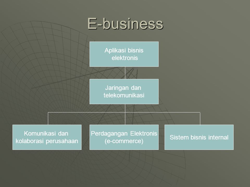 E-business Aplikasi bisnis elektronis Jaringan dan telekomunikasi Perdagangan Elektronis (e-commerce) Sistem bisnis internal Komunikasi dan kolaborasi perusahaan