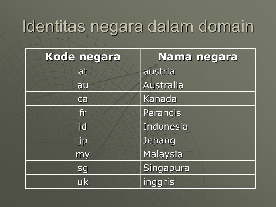 Identitas negara dalam domain Kode negara Nama negara ataustria auAustralia caKanada frPerancis idIndonesia jpJepang myMalaysia sgSingapura ukinggris