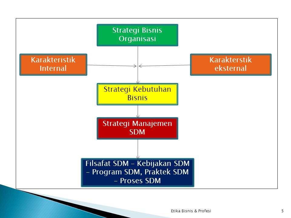 5 Strategi Bisnis Organisasi Karakterstik eksternal Karakteristik Internal Strategi Kebutuhan Bisnis Strategi Manajemen SDM Filsafat SDM – Kebijakan SDM – Program SDM, Praktek SDM – Proses SDM