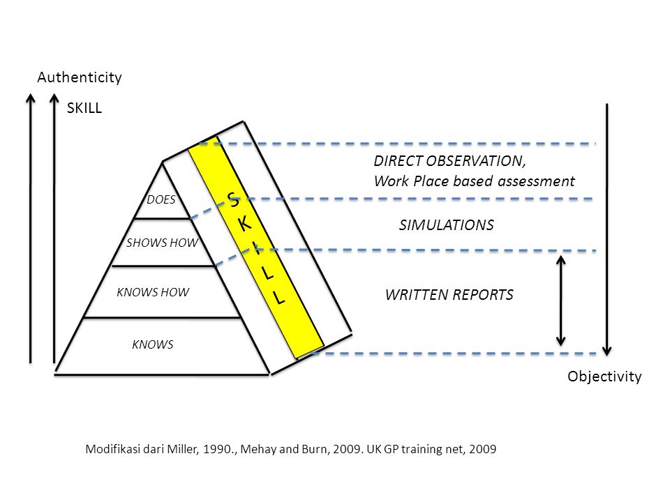 SKILLSKILL SKILLSKILL DIRECT OBSERVATION, Work Place based assessment WRITTEN REPORTS SIMULATIONS KNOWS KNOWS HOW SHOWS HOW DOES SKILL Authenticity Objectivity Modifikasi dari Miller, 1990., Mehay and Burn, 2009.