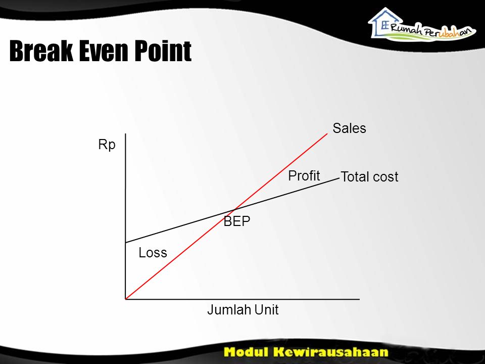Break Even Point Rp Jumlah Unit Total cost Sales Profit BEP Loss