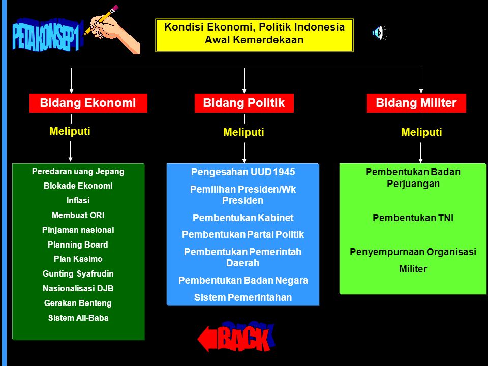 Peta Konsep Sistem Dan Struktur Politik Dan Ekonomi Masa Demokrasi Terpimpin Berbagi Struktur