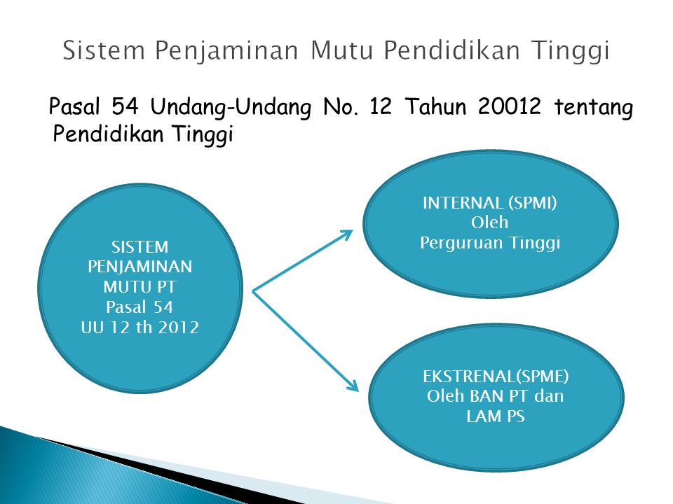 SISTEM PENJAMINAN MUTU PT Pasal 54 UU 12 th 2012 INTERNAL (SPMI) Oleh Perguruan Tinggi EKSTRENAL(SPME) Oleh BAN PT dan LAM PS Pasal 54 Undang-Undang No.