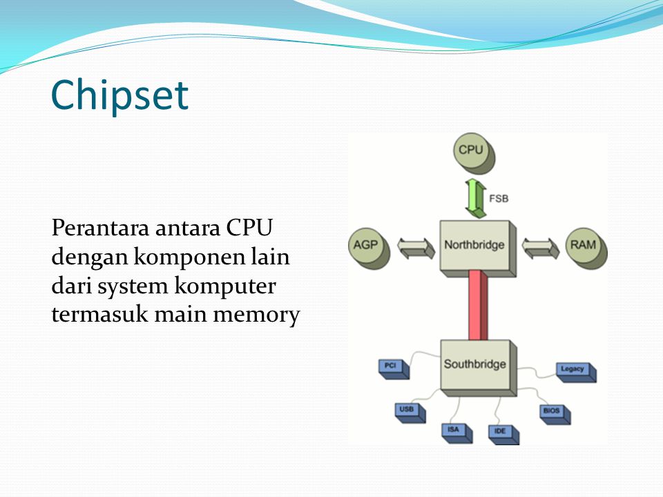 Chipset Perantara antara CPU dengan komponen lain dari system komputer termasuk main memory