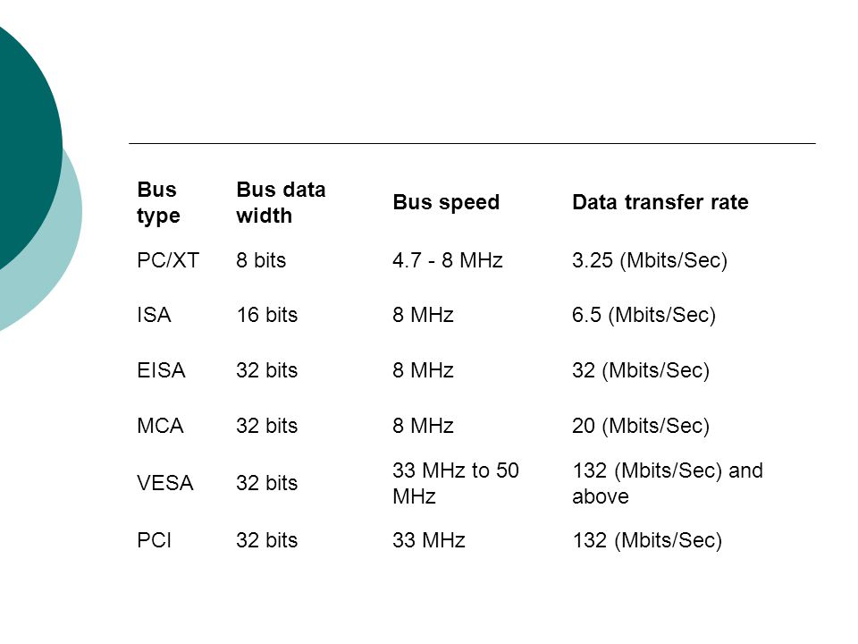 Bus type Bus data width Bus speedData transfer rate PC/XT8 bits MHz3.25 (Mbits/Sec) ISA16 bits8 MHz6.5 (Mbits/Sec) EISA32 bits8 MHz32 (Mbits/Sec) MCA32 bits8 MHz20 (Mbits/Sec) VESA32 bits 33 MHz to 50 MHz 132 (Mbits/Sec) and above PCI32 bits33 MHz132 (Mbits/Sec)