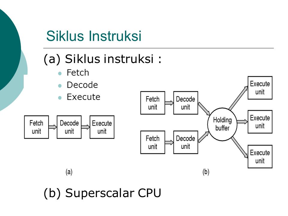Siklus Instruksi (a) Siklus instruksi :  Fetch  Decode  Execute (b) Superscalar CPU