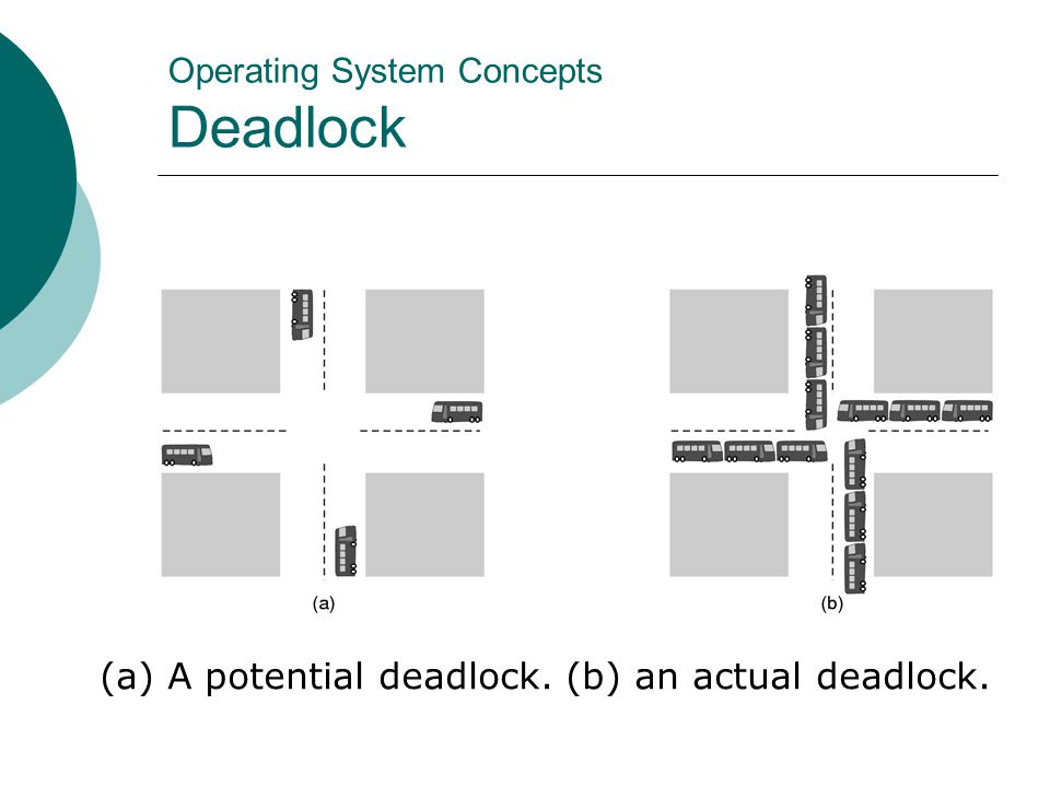 Operating System Concepts Deadlock (a) A potential deadlock. (b) an actual deadlock.