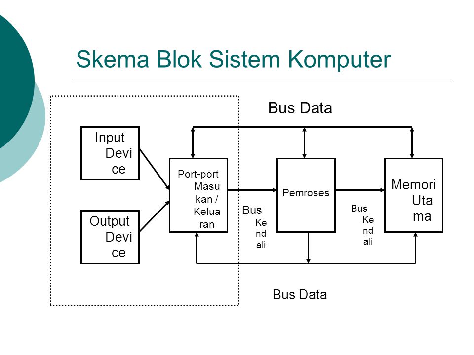 Skema Blok Sistem Komputer Input Devi ce Output Devi ce Port-port Masu kan / Kelua ran Pemroses Memori Uta ma Bus Ke nd ali Bus Data
